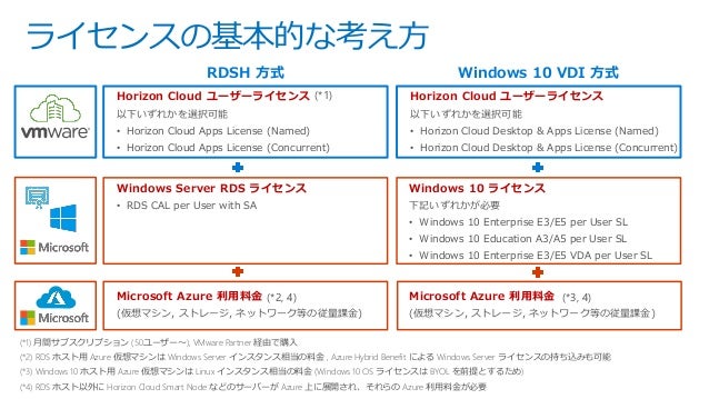 Horizon Cloud On Microsoft Azure 概要 18年12月版