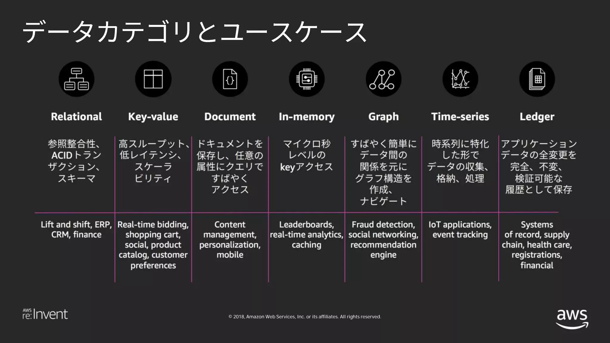 © 2018, Amazon Web Services, Inc. or its affiliates. All rights reserved.
 