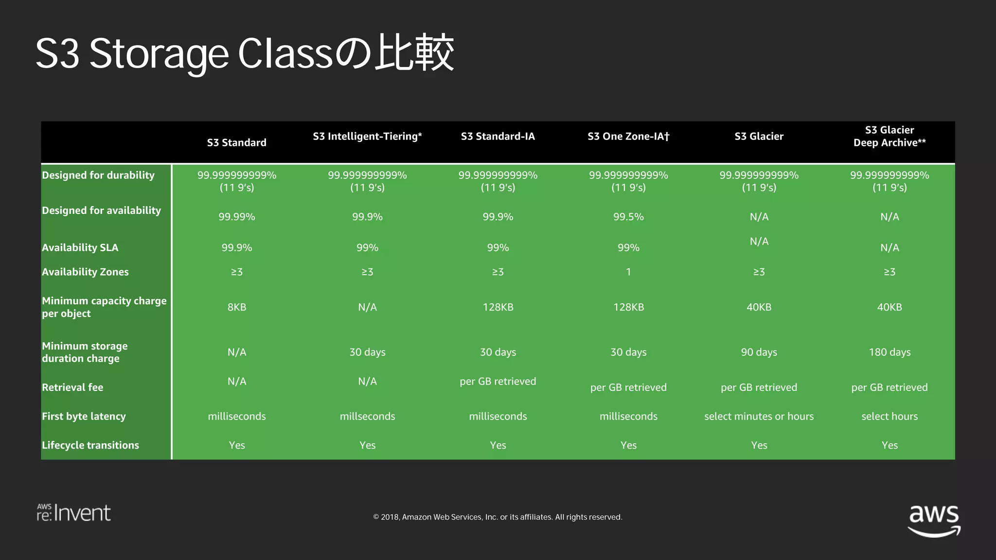 © 2018, Amazon Web Services, Inc. or its affiliates. All rights reserved.
S3 Storage Class
S3 Standard
S3 Intelligent-Tiering* S3 Standard-IA S3 One Zone-IA† S3 Glacier
S3 Glacier
Deep Archive**
Designed for durability 99.999999999%
(11 9’s)
99.999999999%
(11 9’s)
99.999999999%
(11 9’s)
99.999999999%
(11 9’s)
99.999999999%
(11 9’s)
99.999999999%
(11 9’s)
Designed for availability
99.99% 99.9% 99.9% 99.5% N/A N/A
Availability SLA 99.9% 99% 99% 99%
N/A
N/A
Availability Zones ≥3 ≥3 ≥3 1 ≥3 ≥3
Minimum capacity charge
per object
8KB N/A 128KB 128KB 40KB 40KB
Minimum storage
duration charge
N/A 30 days 30 days 30 days 90 days 180 days
Retrieval fee
N/A N/A per GB retrieved
per GB retrieved per GB retrieved per GB retrieved
First byte latency milliseconds millseconds milliseconds milliseconds select minutes or hours select hours
Lifecycle transitions Yes Yes Yes Yes Yes Yes
 