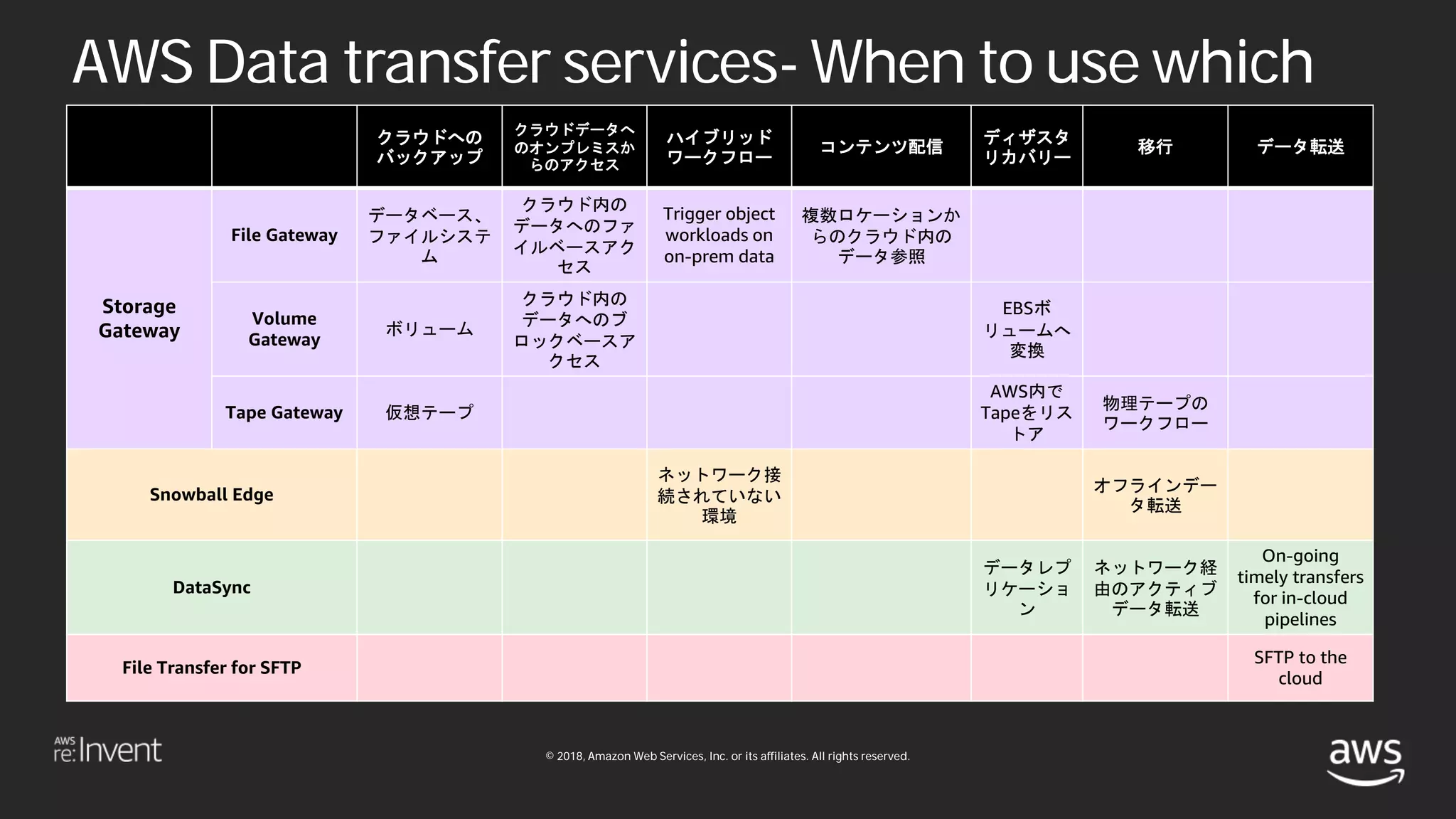 © 2018, Amazon Web Services, Inc. or its affiliates. All rights reserved.
AWS Data transfer services- When to use which
solution クラウドへの
バックアップ
クラウドデータへ
のオンプレミスか
らのアクセス
ハイブリッド
ワークフロー
コンテンツ配信
ディザスタ
リカバリー
移行 データ転送
Storage
Gateway
File Gateway
データベース、
ファイルシステ
ム
クラウド内の
データへのファ
イルベースアク
セス
Trigger object
workloads on
on-prem data
複数ロケーションか
らのクラウド内の
データ参照
Volume
Gateway
ボリューム
クラウド内の
データへのブ
ロックベースア
クセス
EBSボ
リュームへ
変換
Tape Gateway 仮想テープ
AWS内で
Tapeをリス
トア
物理テープの
ワークフロー
Snowball Edge
ネットワーク接
続されていない
環境
オフラインデー
タ転送
DataSync
データレプ
リケーショ
ン
ネットワーク経
由のアクティブ
データ転送
On-going
timely transfers
for in-cloud
pipelines
File Transfer for SFTP
SFTP to the
cloud
 