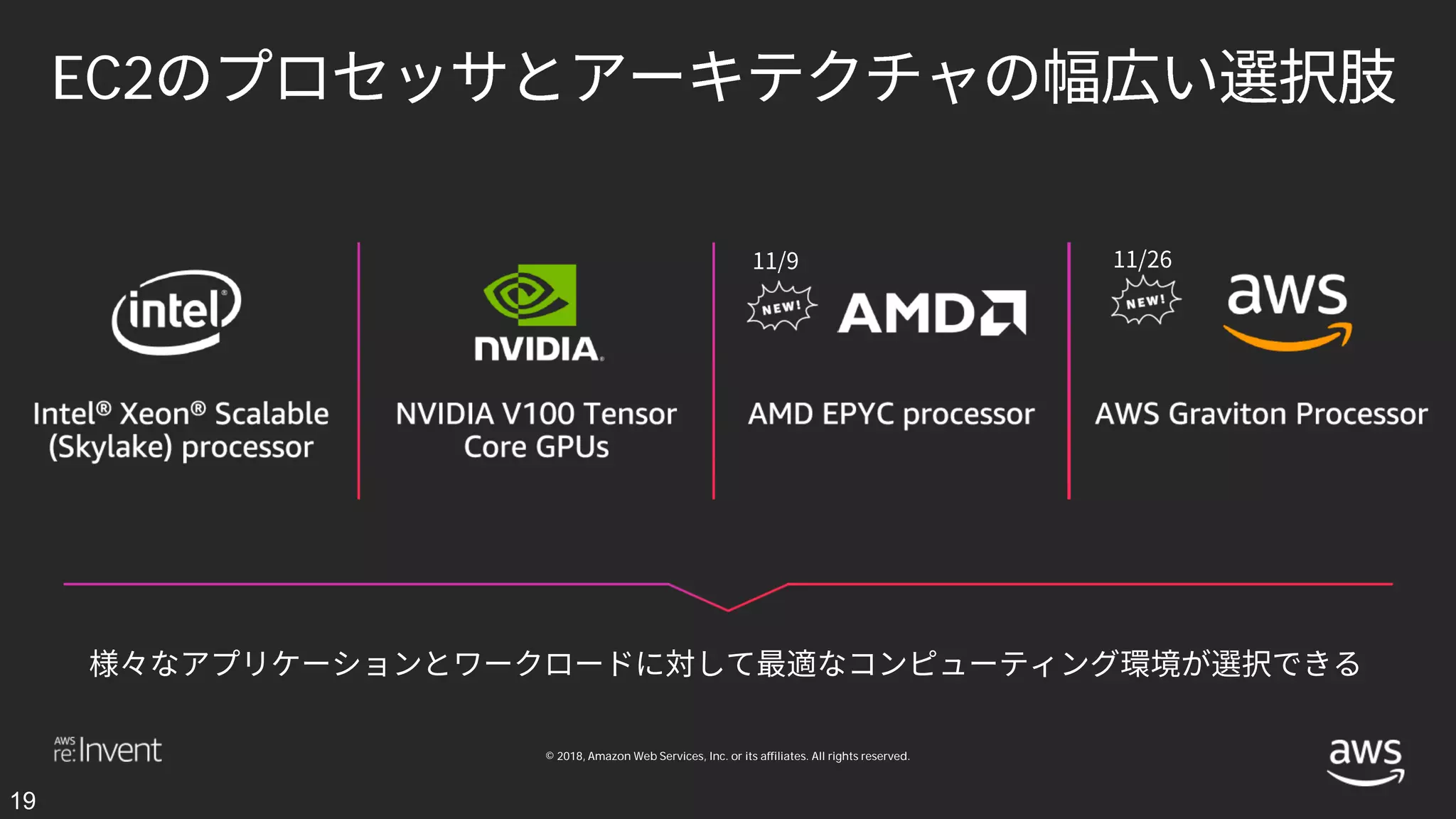 © 2018, Amazon Web Services, Inc. or its affiliates. All rights reserved.
EC2
19
 