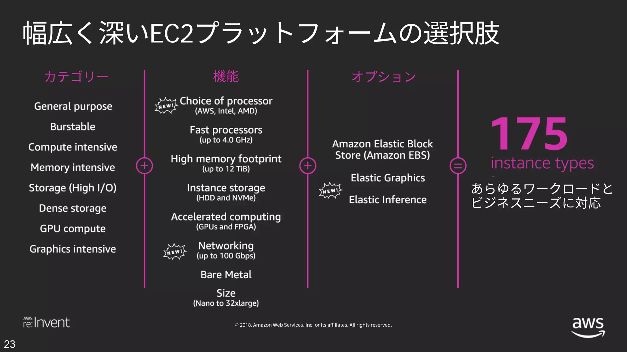 © 2018, Amazon Web Services, Inc. or its affiliates. All rights reserved.
EC2
23
 