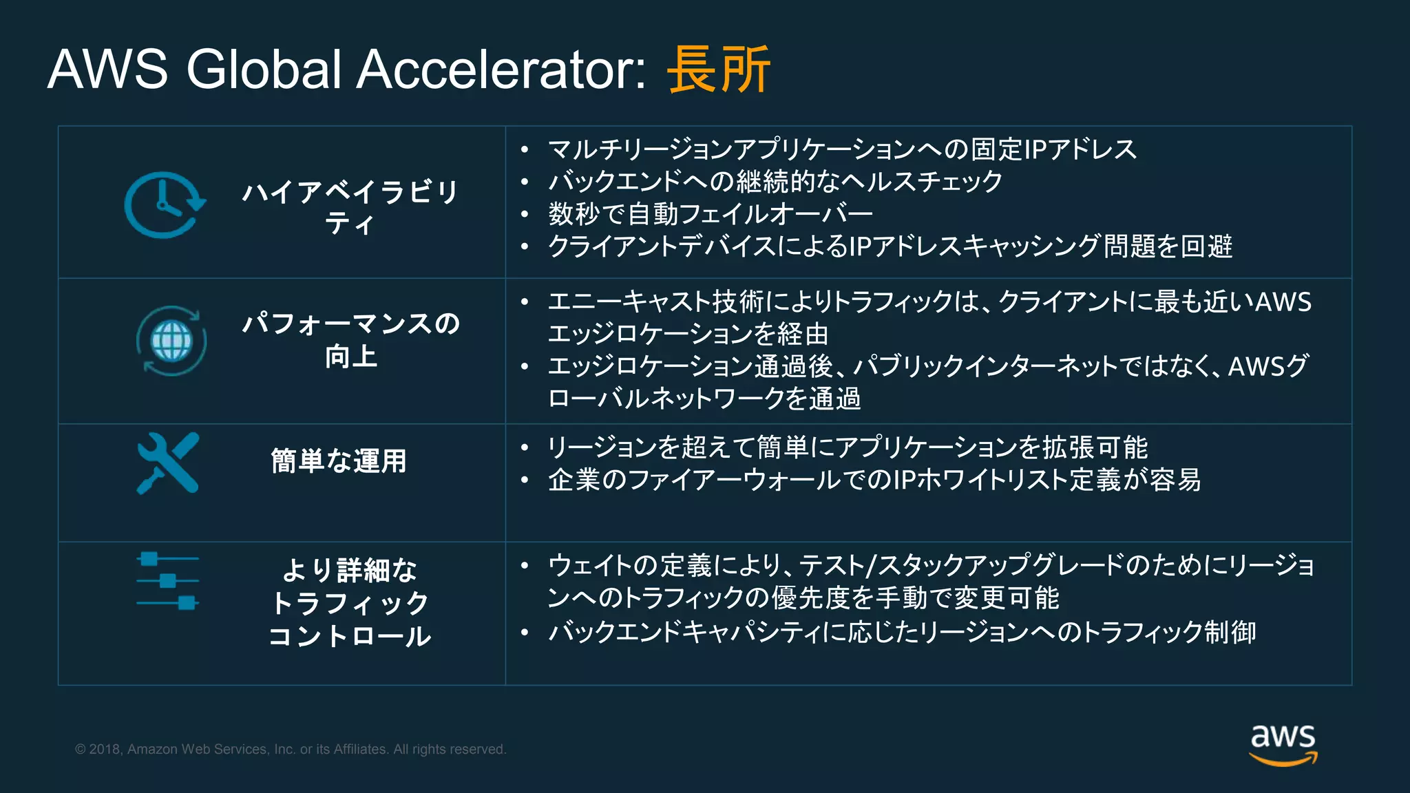 © 2018, Amazon Web Services, Inc. or its Affiliates. All rights reserved.
• マルチリージョンアプリケーションへの固定IPアドレス
• バックエンドへの継続的なヘルスチェック
• 数秒で自動フェイルオーバー
• クライアントデバイスによるIPアドレスキャッシング問題を回避
• エニーキャスト技術によりトラフィックは、クライアントに最も近いAWS
エッジロケーションを経由
• エッジロケーション通過後、パブリックインターネットではなく、AWSグ
ローバルネットワークを通過
• リージョンを超えて簡単にアプリケーションを拡張可能
• 企業のファイアーウォールでのIPホワイトリスト定義が容易
• ウェイトの定義により、テスト/スタックアップグレードのためにリージョ
ンへのトラフィックの優先度を手動で変更可能
• バックエンドキャパシティに応じたリージョンへのトラフィック制御
ハイアベイラビリ
ティ
パフォーマンスの
向上
簡単な運用
より詳細な
トラフィック
コントロール
AWS Global Accelerator: 長所
 