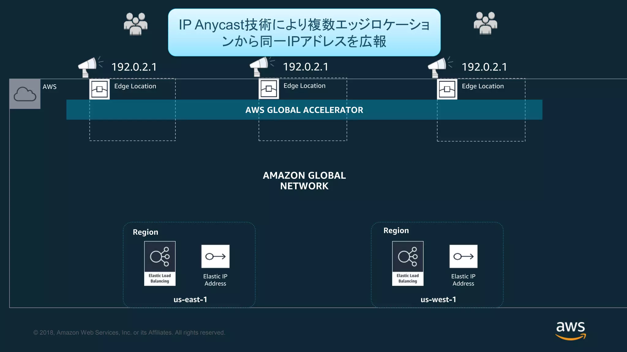 © 2018, Amazon Web Services, Inc. or its Affiliates. All rights reserved.
Edge Location Edge Location Edge Location
AWS GLOBAL ACCELERATOR
AWS
AMAZON GLOBAL
NETWORK
us-east-1
Elastic IP
Address
us-west-1
Elastic IP
Address
192.0.2.1 192.0.2.1 192.0.2.1
Region Region
IP Anycast技術により複数エッジロケーショ
ンから同一IPアドレスを広報
 