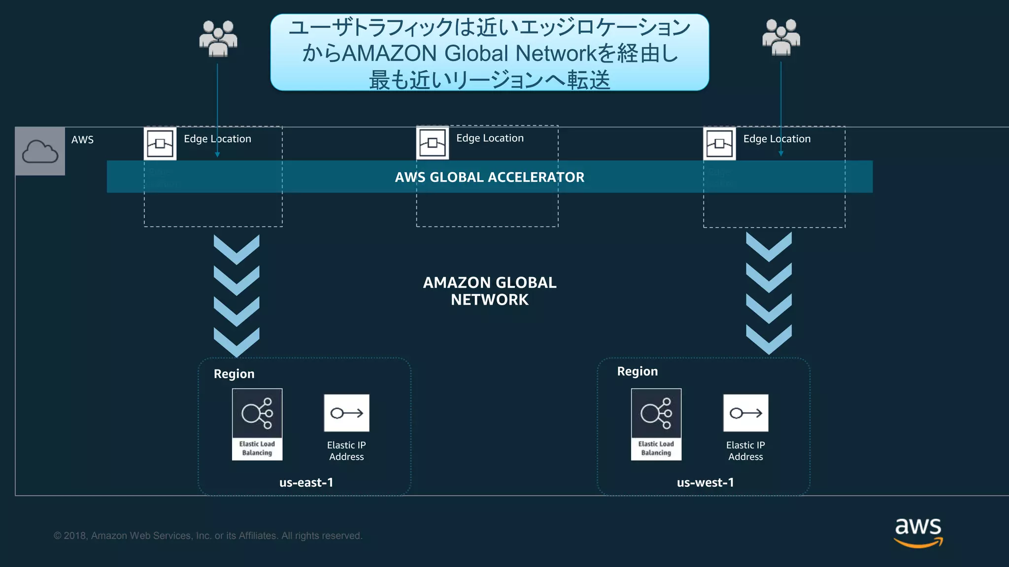 © 2018, Amazon Web Services, Inc. or its Affiliates. All rights reserved.
Edge Location
Edge
location
Edge Location
Edge
location
Edge Location
Edge
location
AWS GLOBAL ACCELERATOR
AWS
AMAZON GLOBAL
NETWORK
us-east-1
Elastic IP
Address
us-west-1
Elastic IP
Address
Region Region
ユーザトラフィックは近いエッジロケーション
からAMAZON Global Networkを経由し
最も近いリージョンへ転送
 
