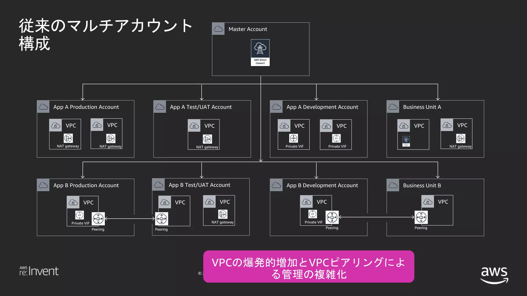 © 2018, Amazon Web Services, Inc. or its affiliates. All rights reserved.
従来のマルチアカウント
構成
App A Production Account App A Test/UAT Account App A Development Account
Master Account
App B Production Account App B Test/UAT Account App B Development Account
Business Unit A
Business Unit B
VPC VPC VPC
VPC VPCVPC
VPC VPC VPC VPC
VPC VPC
NAT gateway NAT gateway NAT gateway
NAT gateway
NAT gateway
PeeringPeeringPeeringPeering
Private VIF
Private VIFPrivate VIF
Private VIF
 