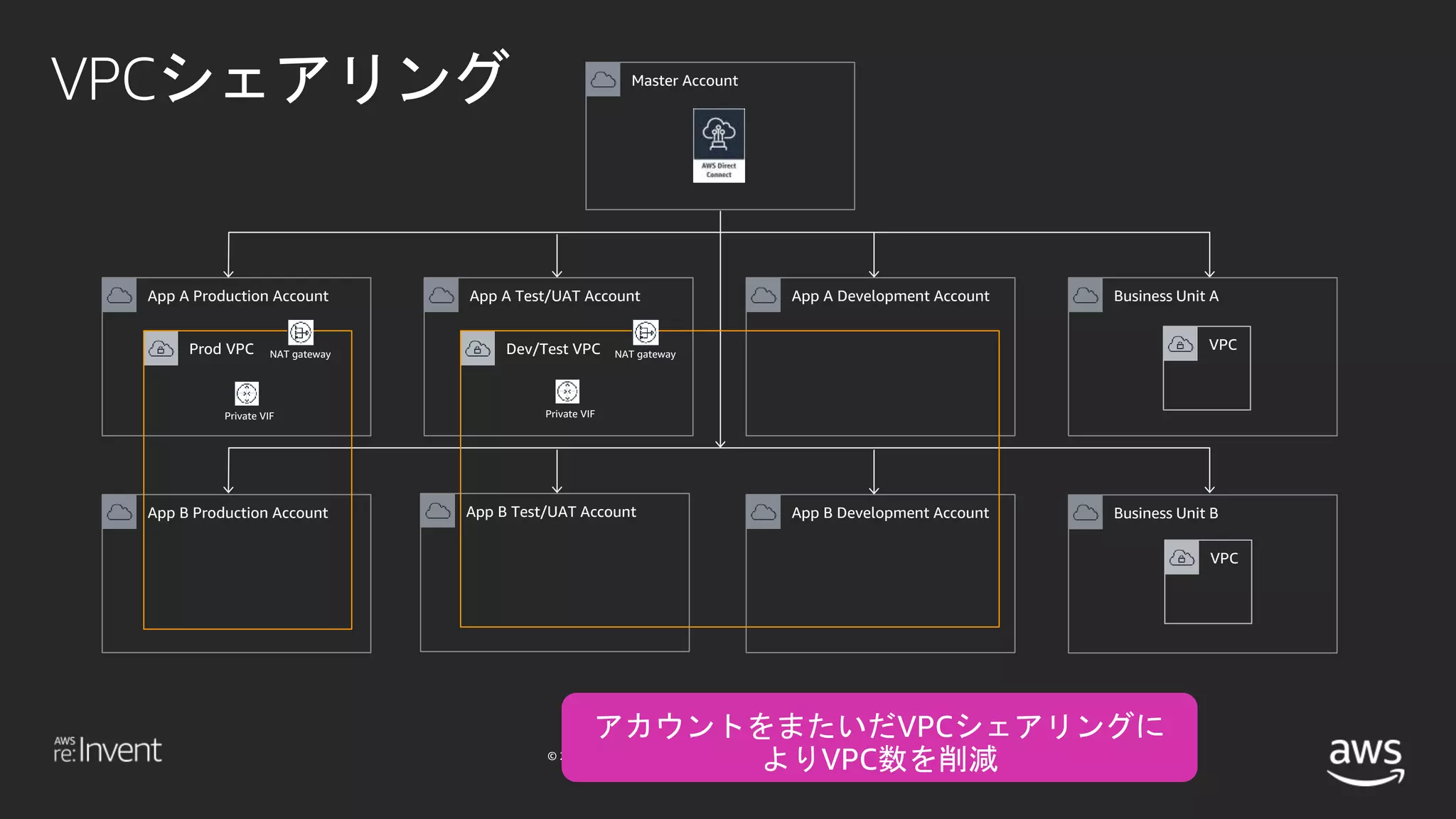 © 2018, Amazon Web Services, Inc. or its affiliates. All rights reserved.
VPCシェアリング
App A Production Account App A Test/UAT Account App A Development Account
Master Account
App B Production Account App B Test/UAT Account App B Development Account
Business Unit A
Business Unit B
Prod VPC VPC
VPC
Dev/Test VPCNAT gateway NAT gateway
Private VIF Private VIF
 