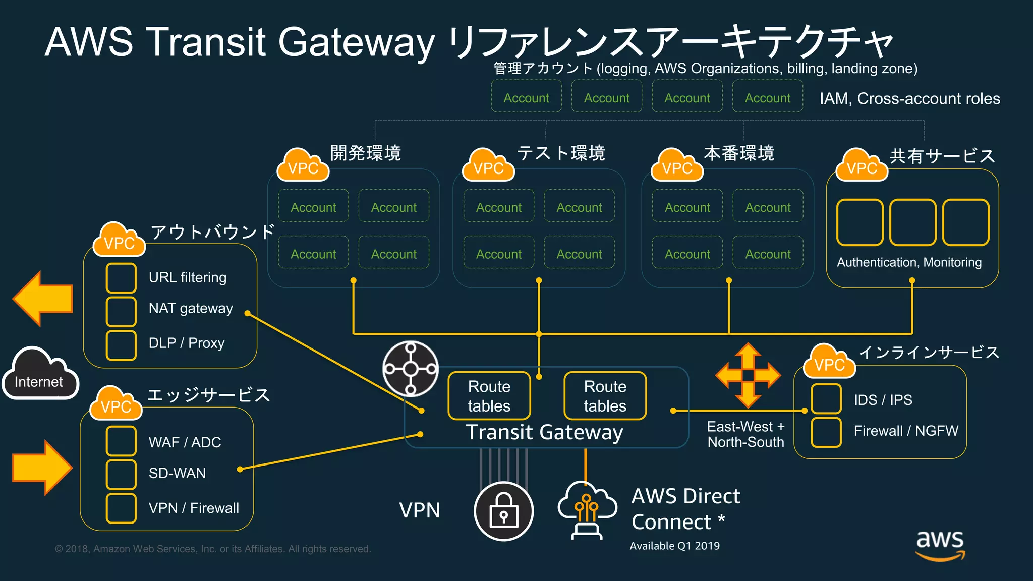 © 2018, Amazon Web Services, Inc. or its Affiliates. All rights reserved.
Internet
Account Account
Account Account
開発環境
Account Account
Account Account
テスト環境
Account Account
Account Account
本番環境
アウトバウンド
URL filtering
NAT gateway
DLP / Proxy
エッジサービス
WAF / ADC
SD-WAN
VPN / Firewall
IDS / IPS
Firewall / NGFW
インラインサービス
共有サービス
Authentication, Monitoring
VPN
AWS Direct
Connect *
Account Account Account Account
管理アカウント (logging, AWS Organizations, billing, landing zone)
IAM, Cross-account roles
Route
tables
Route
tables
Transit Gateway East-West +
North-South
Available Q1 2019
AWS Transit Gateway リファレンスアーキテクチャ
 