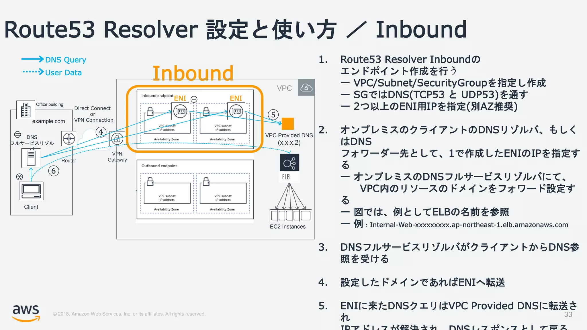 © 2018, Amazon Web Services, Inc. or its affiliates. All rights reserved.
Route53 Resolver 設定と使い方 ／ Inbound
33
1. Route53 Resolver Inboundの
エンドポイント作成を行う
ー VPC/Subnet/SecurityGroupを指定し作成
ー SGではDNS(TCP53 と UDP53)を通す
ー 2つ以上のENI用IPを指定(別AZ推奨)
2. オンプレミスのクライアントのDNSリゾルバ、もしく
はDNS
フォワーダー先として、1で作成したENIのIPを指定す
る
ー オンプレミスのDNSフルサービスリゾルバにて、
VPC内のリソースのドメインをフォワード設定す
る
ー 図では、例としてELBの名前を参照
ー 例：Internal-Web-xxxxxxxxx.ap-northeast-1.elb.amazonaws.com
3. DNSフルサービスリゾルバがクライアントからDNS参
照を受ける
4. 設定したドメインであればENIへ転送
5. ENIに来たDNSクエリはVPC Provided DNSに転送さ
れ
Inbound
ENI ENI
DNS
フルサービスリゾル
バ
Client
Office building
example.com
EC2 Instances
VPC
Direct Connect
or
VPN Connection
VPC Provided DNS
(x.x.x.2)
VPN
Gateway
DNS Query
User Data
Router
ELB
①
②
③
④
⑤
⑥
 