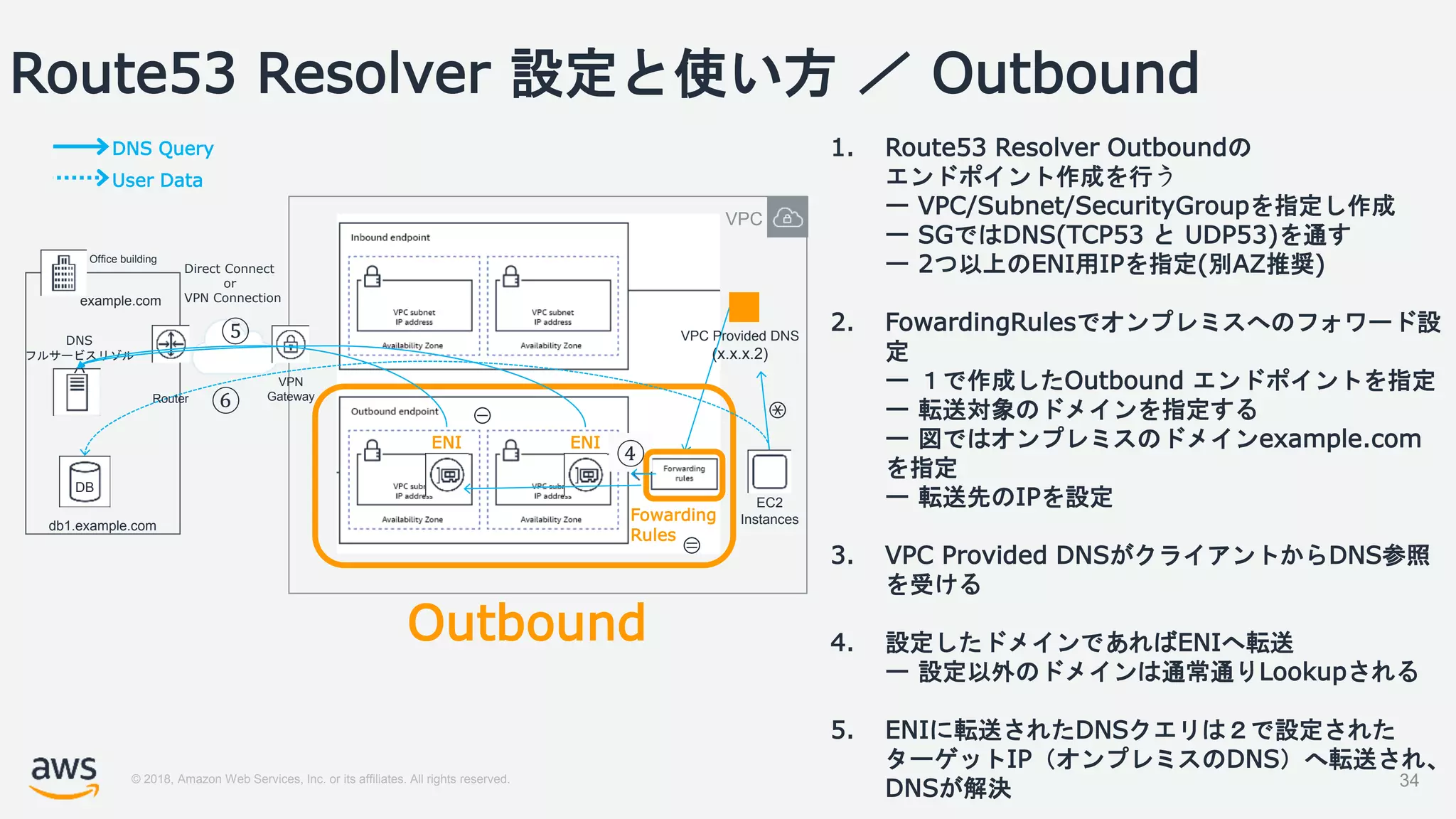 © 2018, Amazon Web Services, Inc. or its affiliates. All rights reserved.
Route53 Resolver 設定と使い方 ／ Outbound
34
1. Route53 Resolver Outboundの
エンドポイント作成を行う
ー VPC/Subnet/SecurityGroupを指定し作成
ー SGではDNS(TCP53 と UDP53)を通す
ー 2つ以上のENI用IPを指定(別AZ推奨)
2. FowardingRulesでオンプレミスへのフォワード設
定
ー １で作成したOutbound エンドポイントを指定
ー 転送対象のドメインを指定する
ー 図ではオンプレミスのドメインexample.com
を指定
ー 転送先のIPを設定
3. VPC Provided DNSがクライアントからDNS参照
を受ける
4. 設定したドメインであればENIへ転送
ー 設定以外のドメインは通常通りLookupされる
5. ENIに転送されたDNSクエリは２で設定された
ターゲットIP（オンプレミスのDNS）へ転送され、
DNSが解決
Outbound
DNS
フルサービスリゾル
バ
Office building
example.com
EC2
Instances
VPC
Direct Connect
or
VPN Connection
VPC Provided DNS
(x.x.x.2)
VPN
Gateway
DNS Query
User Data
Router
①
②
③
④
⑥
ENI ENI
db1.example.com
DB
Fowarding
Rules
⑤
 