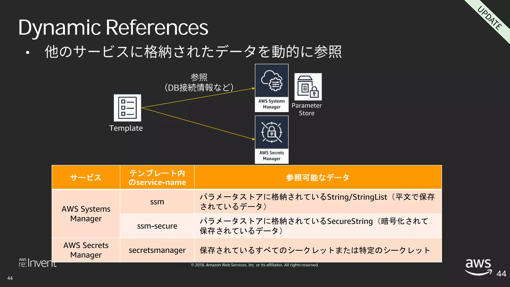 © 2018, Amazon Web Services, Inc. or its affiliates. All rights reserved.
•
Dynamic References
44
Parameter
Store
Template
DB
サービス
テンプレート内
のservice-name
参照可能なデータ
AWS Systems
Manager
ssm
パラメータストアに格納されているString/StringList（平文で保存
されているデータ）
ssm-secure
パラメータストアに格納されているSecureString（暗号化されて
保存されているデータ）
AWS Secrets
Manager
secretsmanager 保存されているすべてのシークレットまたは特定のシークレット
 