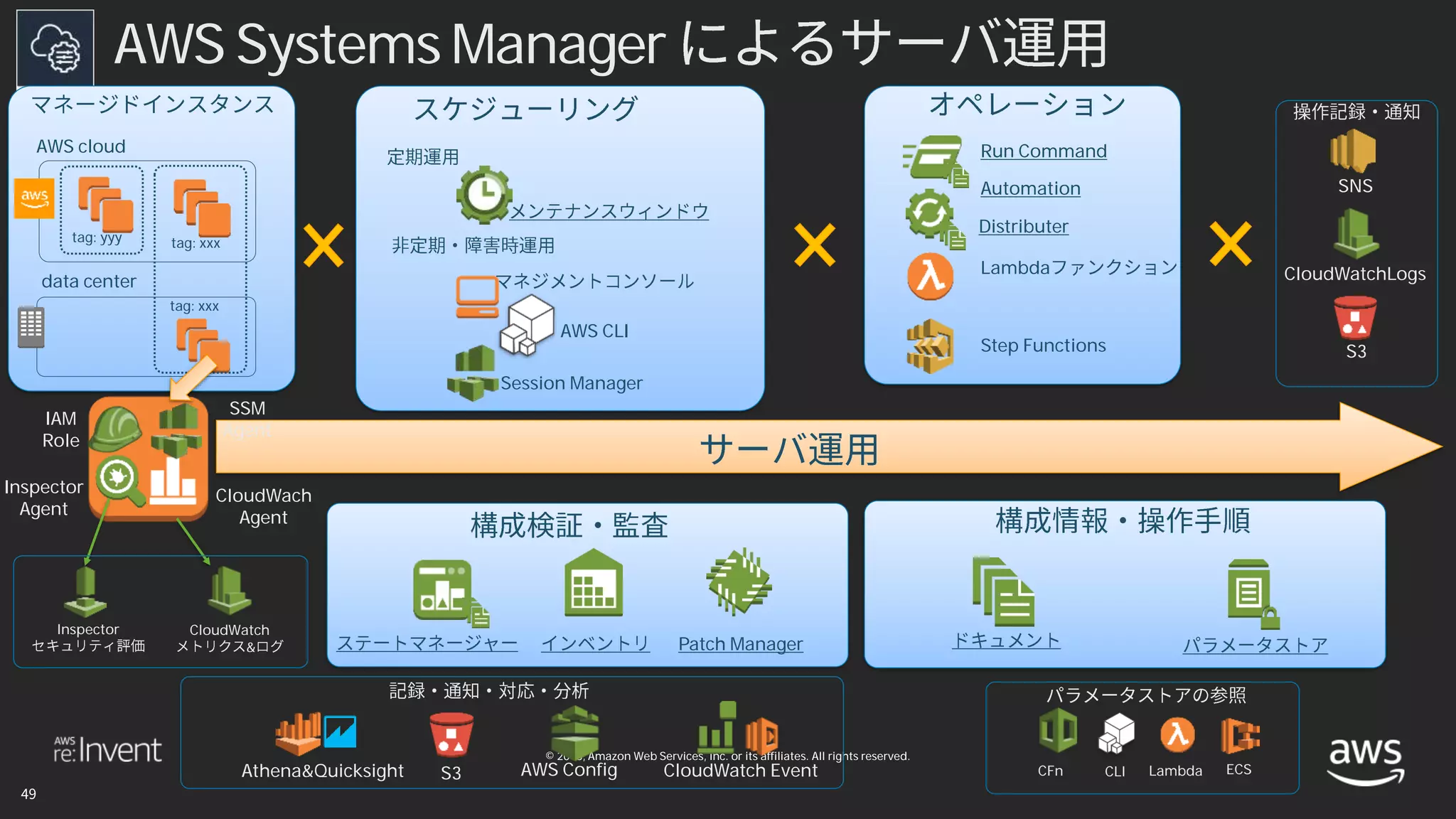 © 2018, Amazon Web Services, Inc. or its affiliates. All rights reserved.
AWS Systems Manager
AWS cloud
data center
Run Command
Automation
Patch Manager
Lambda
Step Functions
AWS CLI
AWS Config CloudWatch EventS3
S3
CloudWatchLogs
SNS
CloudWatch
&
Inspector
CloudWach
Agent
Inspector
Agent
SSM
Agent
IAM
Role
Athena&Quicksight CFn CLI Lambda ECS
tag: xxx
tag: xxx
tag: yyy
Session Manager
Distributer
 