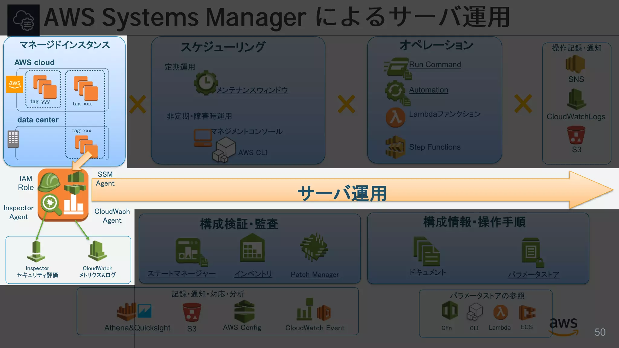 © 2017, Amazon Web Services, Inc. or its Affiliates. All rights reserved.
AWS Systems Manager
AWS cloud
data center
ドキュメント パラメータストア
オペレーション
定期運用
非定期・障害時運用
構成検証・監査
Run Command
Automationメンテナンスウィンドウ
インベントリステートマネージャー Patch Manager
Lambdaファンクション
Step Functions
マネジメントコンソール
AWS CLI
スケジューリング
構成情報・操作手順
AWS Config CloudWatch EventS3
S3
CloudWatchLogs
SNS
マネージドインスタンス
CloudWatch
メトリクス&ログ
Inspector
セキュリティ評価
CloudWach
Agent
Inspector
Agent
SSM
Agent
IAM
Role
サーバ運用
操作記録・通知
Athena&Quicksight
記録・通知・対応・分析 パラメータストアの参照
CFn CLI Lambda ECS
tag: xxx
tag: xxx
tag: yyy
50
 