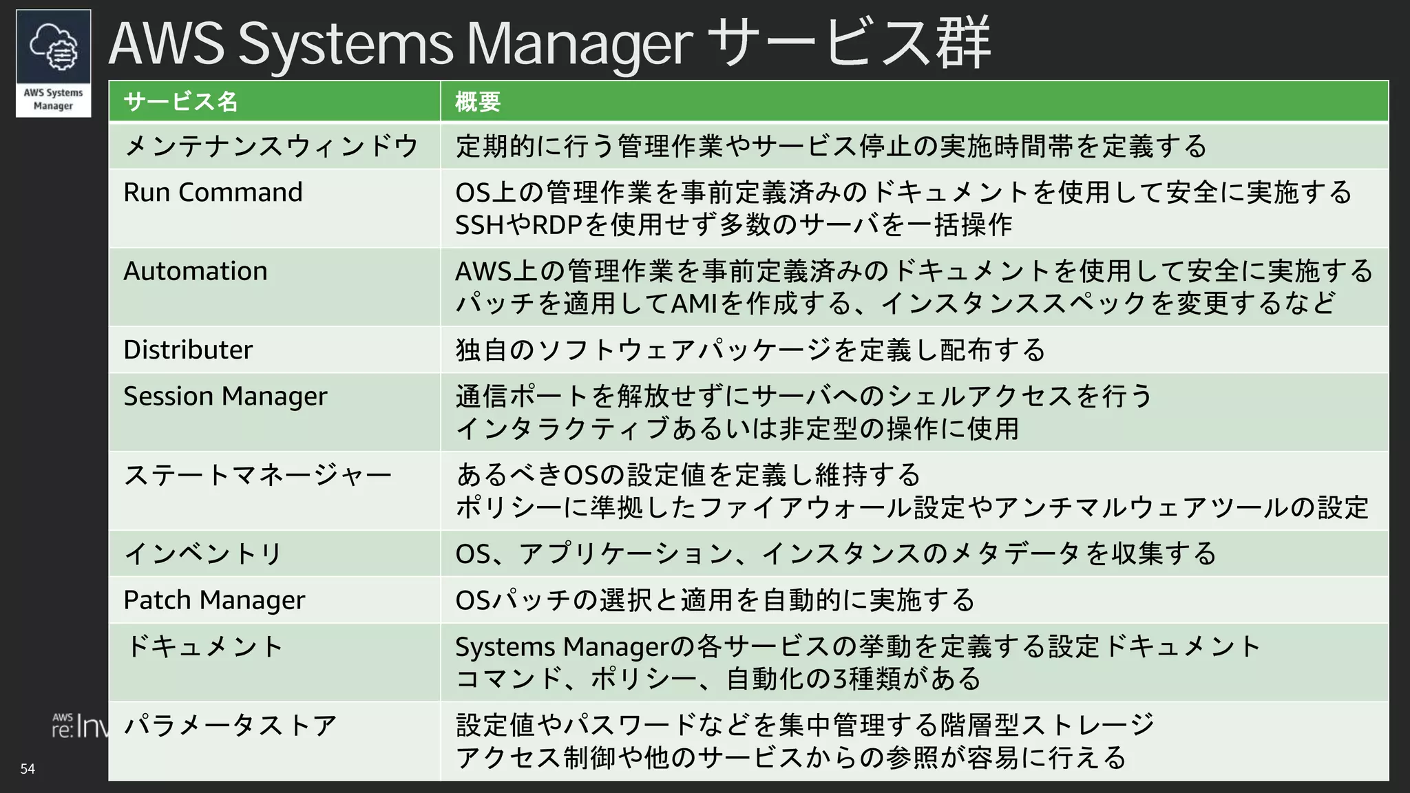 © 2018, Amazon Web Services, Inc. or its affiliates. All rights reserved.
AWS Systems Manager
サービス名 概要
メンテナンスウィンドウ 定期的に行う管理作業やサービス停止の実施時間帯を定義する
Run Command OS上の管理作業を事前定義済みのドキュメントを使用して安全に実施する
SSHやRDPを使用せず多数のサーバを一括操作
Automation AWS上の管理作業を事前定義済みのドキュメントを使用して安全に実施する
パッチを適用してAMIを作成する、インスタンススペックを変更するなど
Distributer 独自のソフトウェアパッケージを定義し配布する
Session Manager 通信ポートを解放せずにサーバへのシェルアクセスを行う
インタラクティブあるいは非定型の操作に使用
ステートマネージャー あるべきOSの設定値を定義し維持する
ポリシーに準拠したファイアウォール設定やアンチマルウェアツールの設定
インベントリ OS、アプリケーション、インスタンスのメタデータを収集する
Patch Manager OSパッチの選択と適用を自動的に実施する
ドキュメント Systems Managerの各サービスの挙動を定義する設定ドキュメント
コマンド、ポリシー、自動化の3種類がある
パラメータストア 設定値やパスワードなどを集中管理する階層型ストレージ
アクセス制御や他のサービスからの参照が容易に行える
 