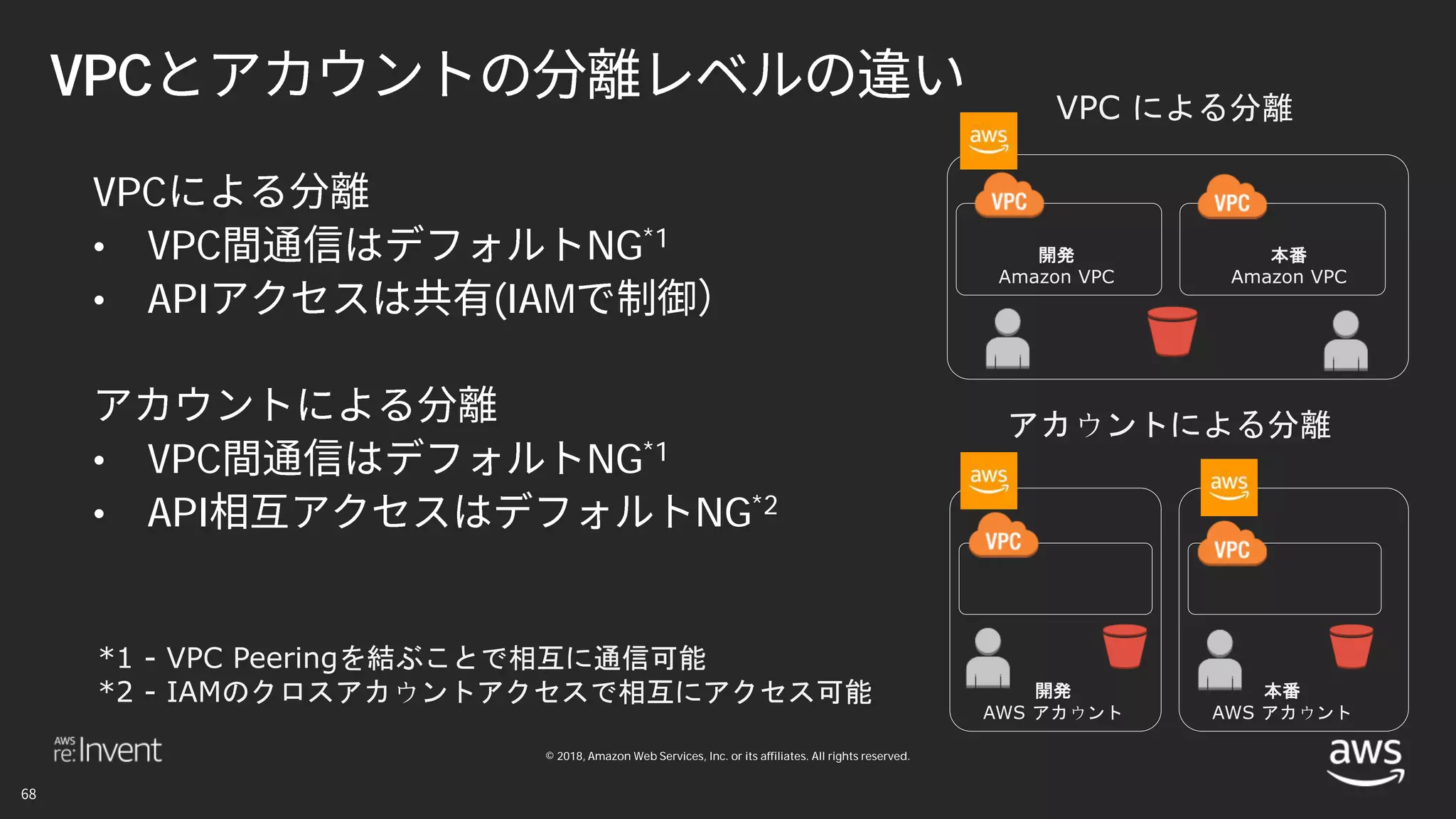 © 2018, Amazon Web Services, Inc. or its affiliates. All rights reserved.
VPC
VPC
• VPC NG*1
• API (IAM
• VPC NG*1
• API NG*2
開発
Amazon VPC
本番
Amazon VPC
開発
AWS アカウント
本番
AWS アカウント
VPC による分離
アカウントによる分離
*1 - VPC Peeringを結ぶことで相互に通信可能
*2 - IAMのクロスアカウントアクセスで相互にアクセス可能
 