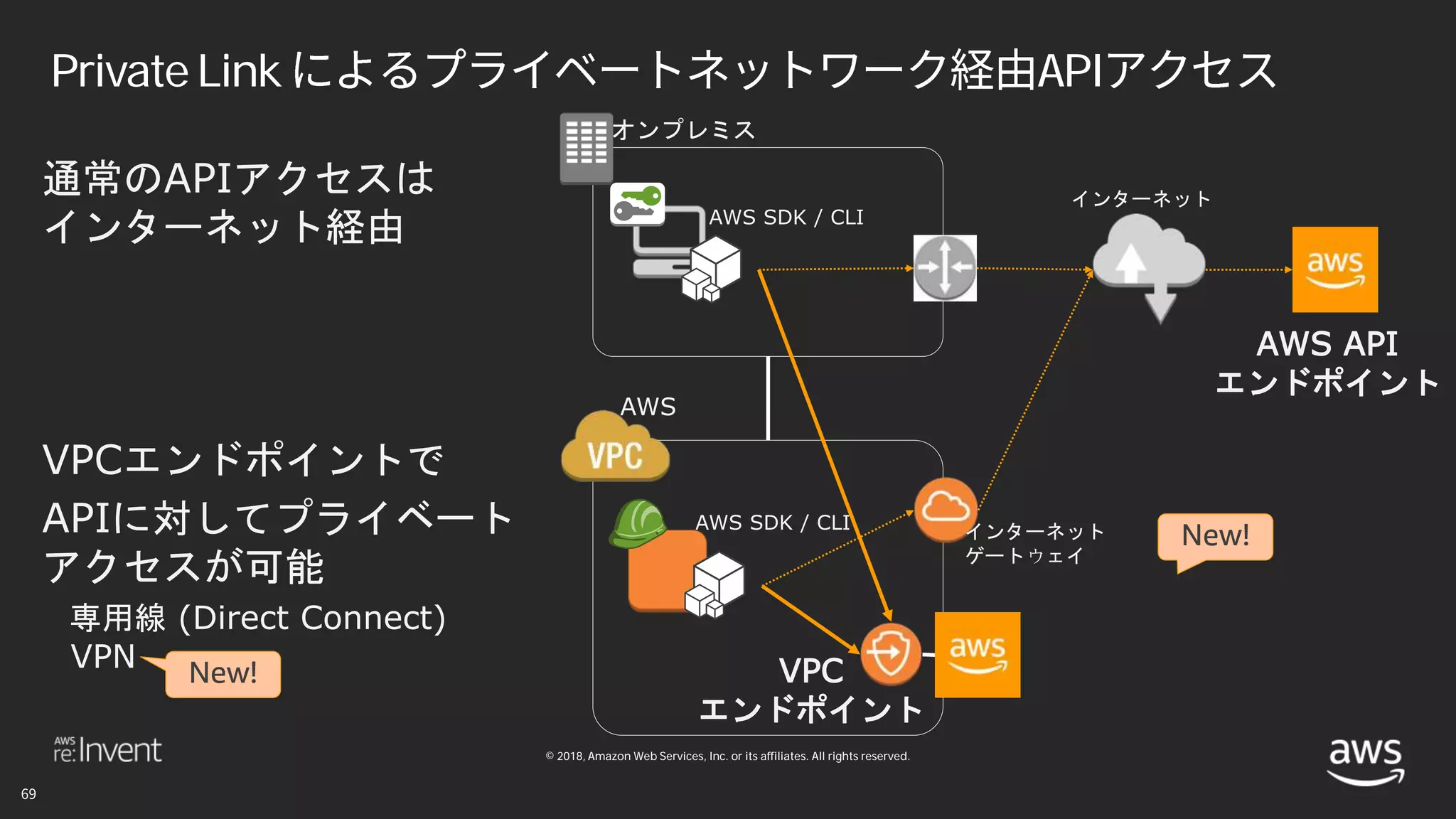 © 2018, Amazon Web Services, Inc. or its affiliates. All rights reserved.
Private Link API
通常のAPIアクセスは
インターネット経由
VPCエンドポイントで
APIに対してプライベート
アクセスが可能
専用線 (Direct Connect)
VPN VPC
エンドポイント
インターネット
ゲートウェイ
インターネット
AWS API
エンドポイント
オンプレミス
AWS
AWS SDK / CLI
AWS SDK / CLI
New!
New!
 