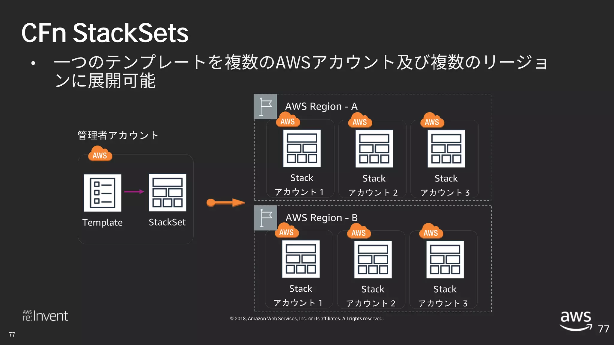 © 2018, Amazon Web Services, Inc. or its affiliates. All rights reserved.
• AWS
CFn StackSets
77
アカウント 1
Stack
Template
アカウント 2
Stack
アカウント 3
Stack
アカウント 1
Stack
アカウント 2
Stack
アカウント 3
Stack
StackSet
管理者アカウント
AWS Region - A
AWS Region - B
 