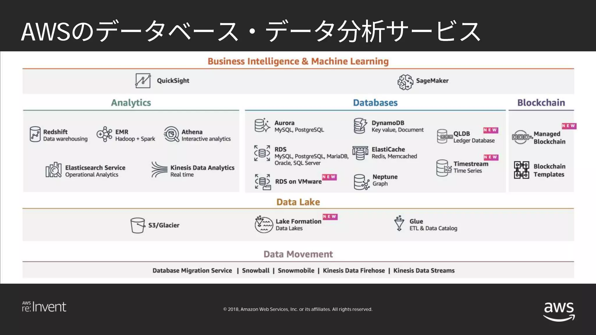 © 2018, Amazon Web Services, Inc. or its affiliates. All rights reserved.
AWS
 