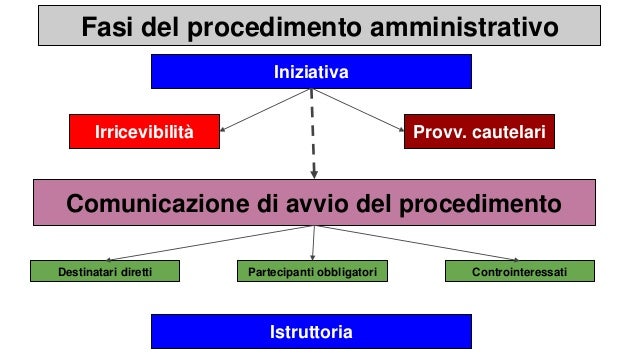 La gestione del procedimento amministrativo - 18 dicembre 2018