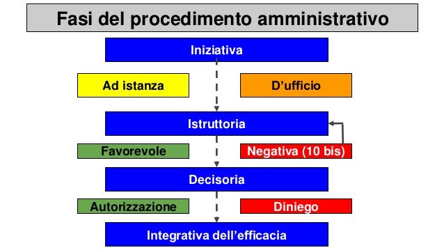 La gestione del procedimento amministrativo - 5 gennaio 2019