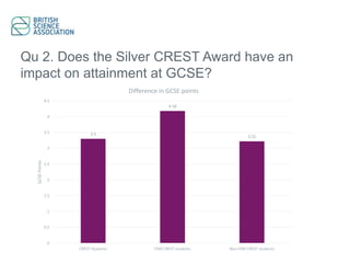 Qu 2. Does the Silver CREST Award have an
impact on attainment at GCSE?
3.3
4.18
3.22
0
0.5
1
1.5
2
2.5
3
3.5
4
4.5
CREST Students FSM CREST students Non-FSM CREST students
GCSEPoints
Difference in GCSE points
 