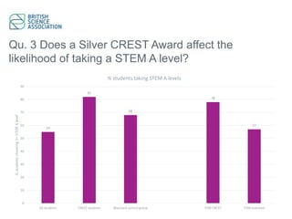 Qu. 3 Does a Silver CREST Award affect the
likelihood of taking a STEM A level?
55
82
68
78
57
0
10
20
30
40
50
60
70
80
90
All students CREST students Matched control group FSM CREST FSM matched
%studentschoosing1+STEMAlevel
% students taking STEM A levels
 