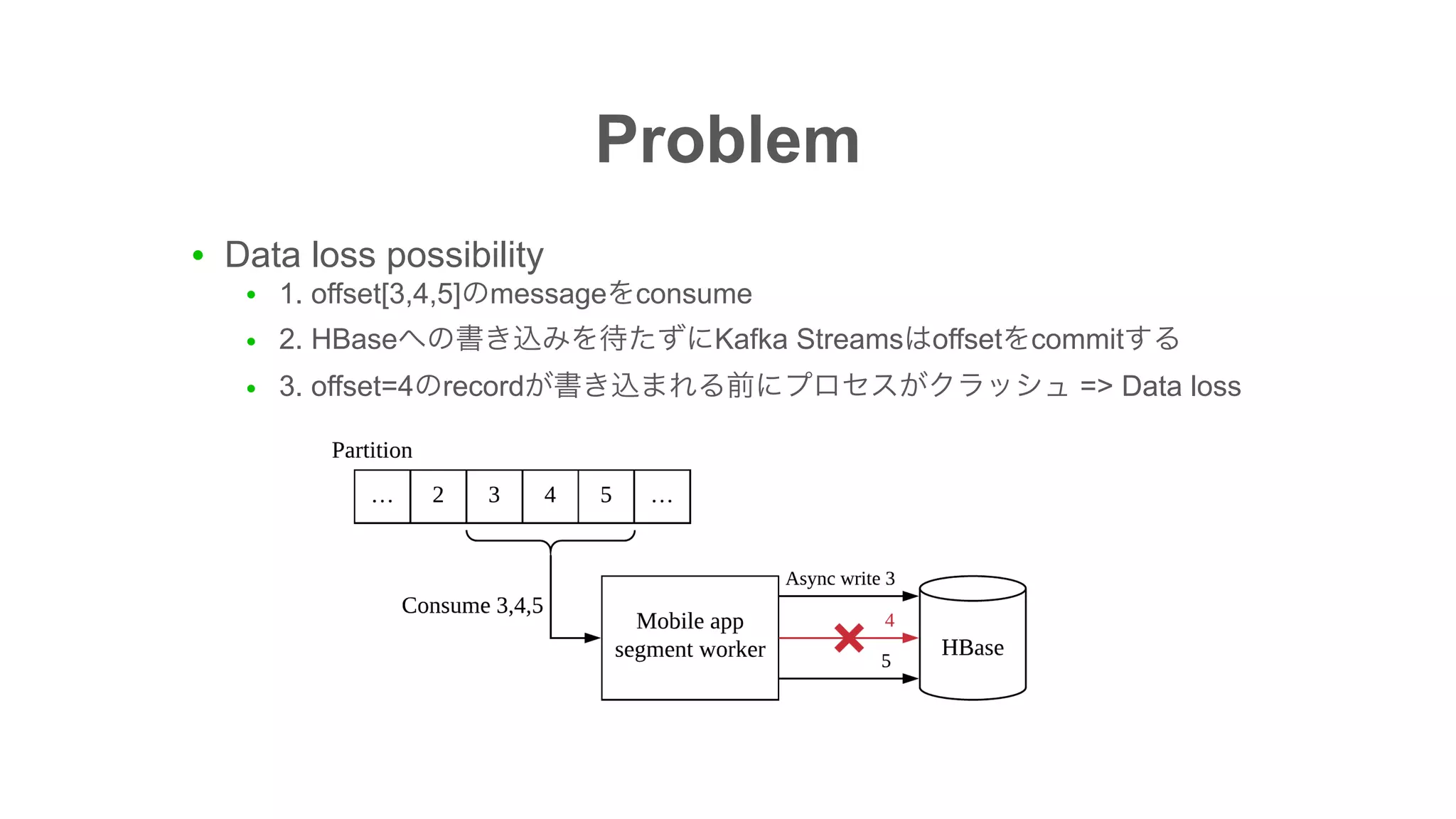 Problem
● Data loss possibility
● 1. offset[3,4,5] message consume
● 2. HBase Kafka Streams offset commit
● 3. offset=4 record => Data loss
 