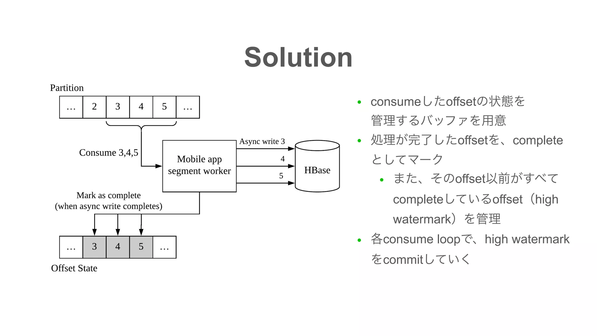 Solution
● consume offset  
● offset complete
● offset
complete offset high
watermark
● consume loop high watermark
commit
 