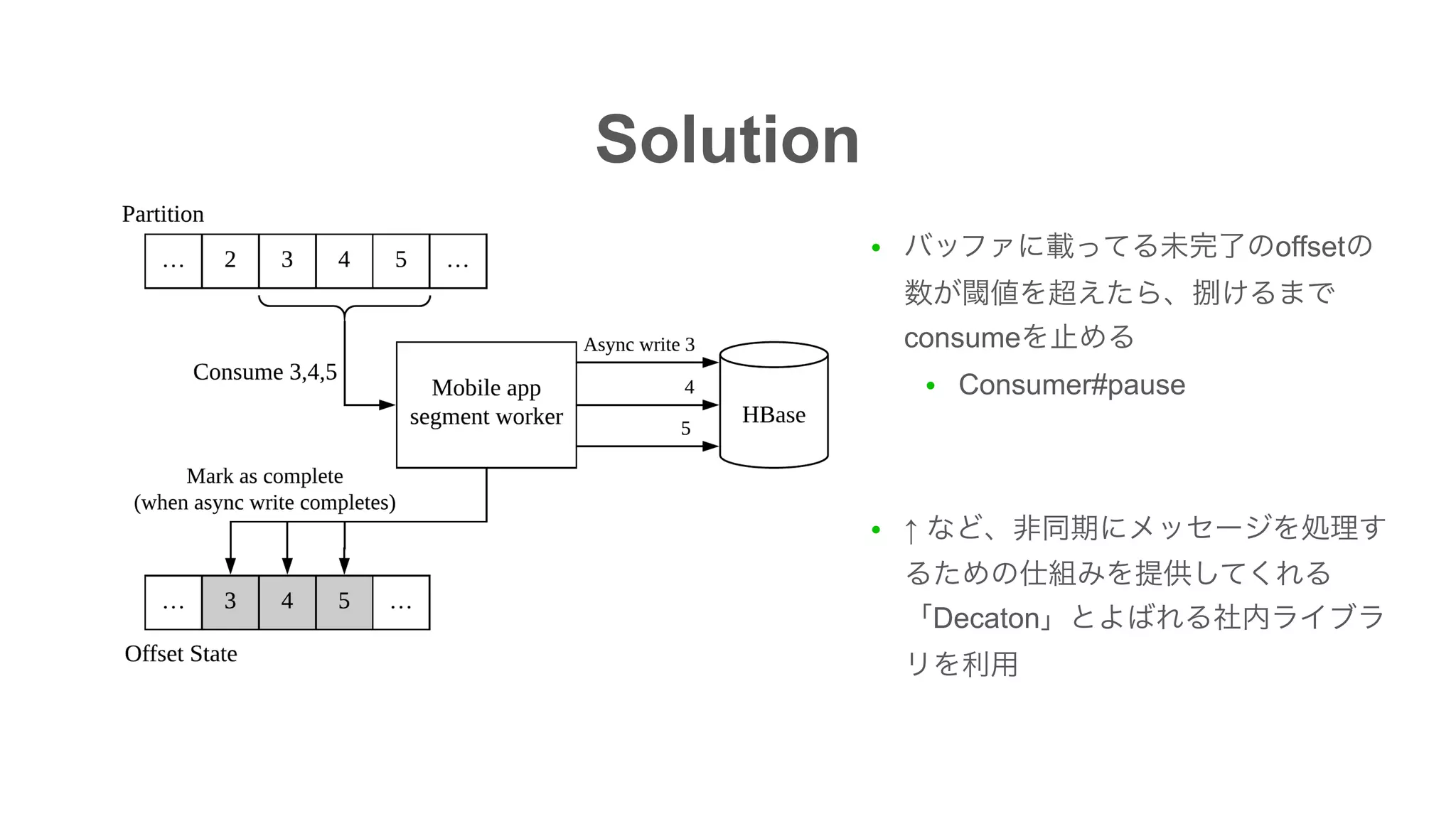 Solution
● offset
consume
● Consumer#pause
● ↑
Decaton
 