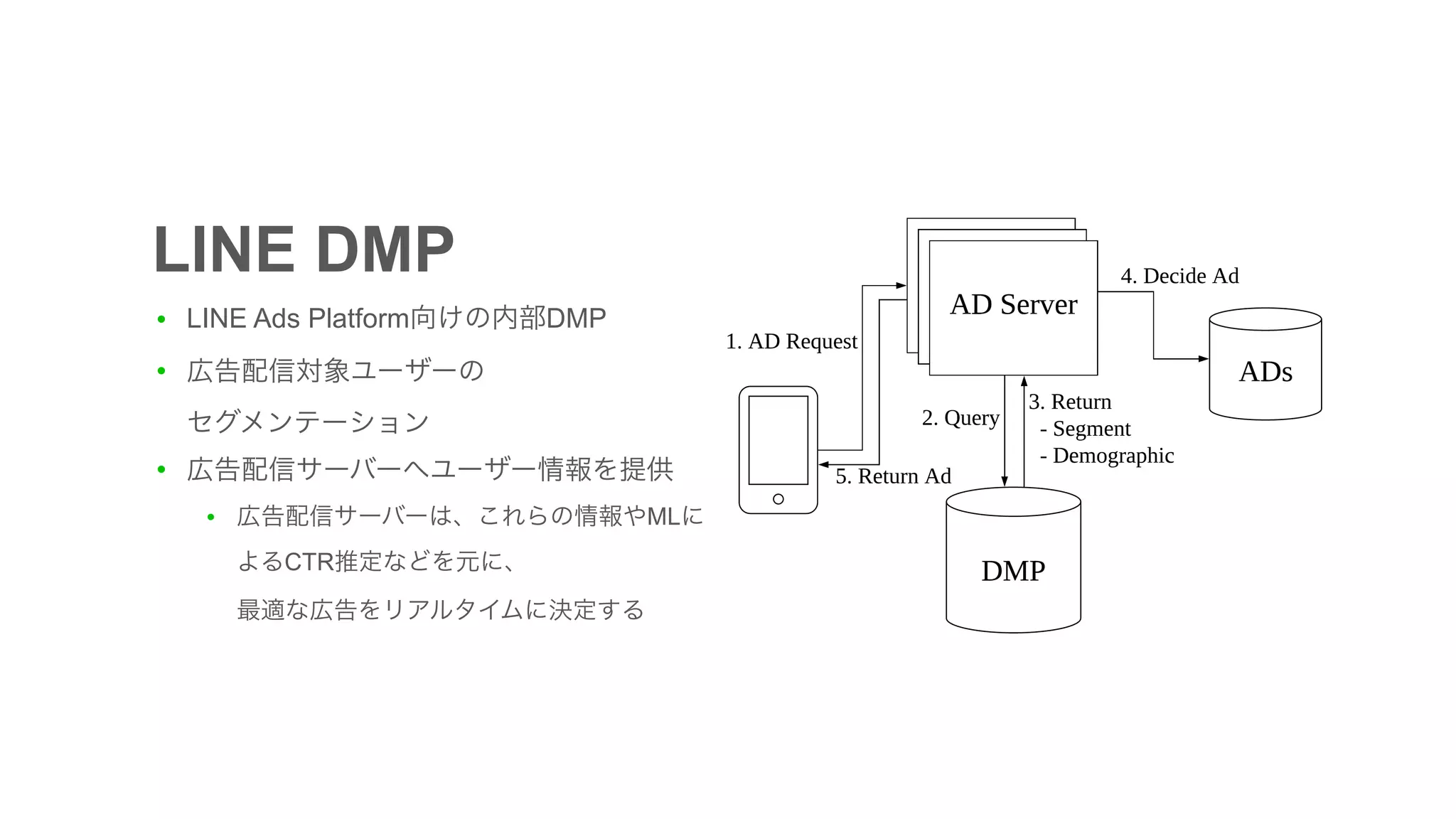 ● LINE Ads Platform DMP
●  
●
● ML
CTR  
 
LINE DMP
 