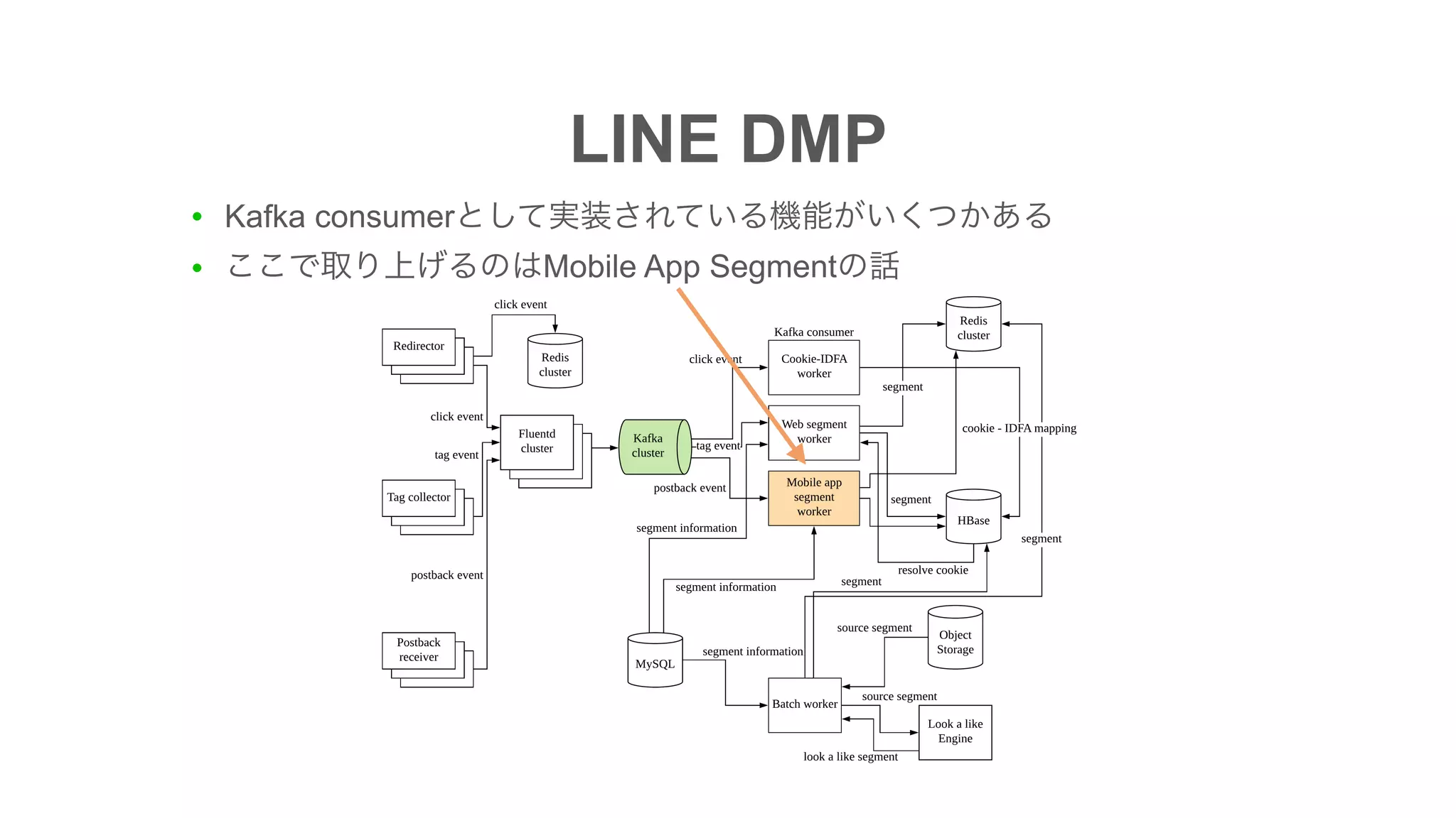 LINE DMP
● Kafka consumer
● Mobile App Segment
 