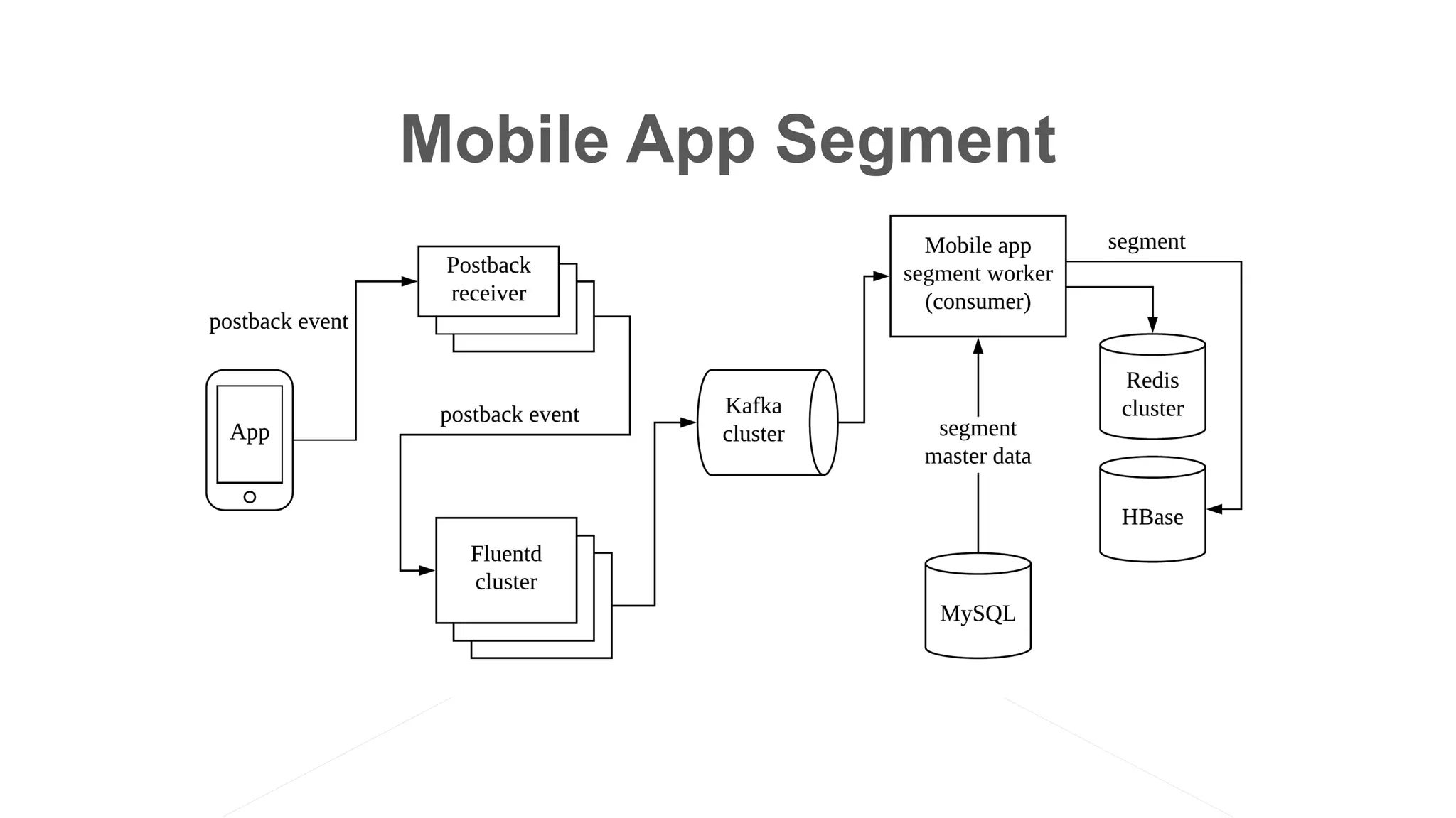 Mobile App Segment
 