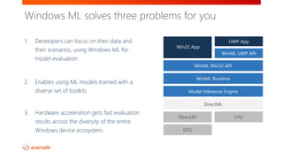 1. Developers can focus on their data and
their scenarios, using Windows ML for
model evaluation
2. Enables using ML models trained with a
diverse set of toolkits
3. Hardware acceleration gets fast evaluation
results across the diversity of the entire
Windows device ecosystem.
Windows ML solves three problems for you
Direct3D
GPU
CPU
DirectML
Model Inference Engine
WinML Win32 API
WinML UWP API
Win32 App
WinML Runtime
UWP App
 