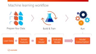 Load Data
Extract
Features
Model
Consumption
Train
Model
Evaluate
Model
Prepare Your Data Build & Train Run
Machine learning workflow
 