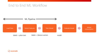 Load Data Extract Features Train Model Evaluate Model
Model
consumption
labels + plain text labels + feature vectors model
End to End ML Workflow
 