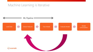 Load Data Extract Features Train Model Evaluate Model
Model
consumption
Machine Learning is Iterative
 