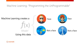 f(x)
Model
Machine Learning creates a
Using this data
Machine Learning: “Programming the UnProgrammable”
 