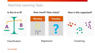 Is this A or B? How much? How many? How is this organized?
Regression ClusteringClassification
Machine Learning Tasks
 