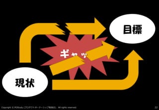 Copyright © POStudy ( ). All rights reserved.プロダクトオーナーシップ勉強会 22
現状
目標
ギャップ
 