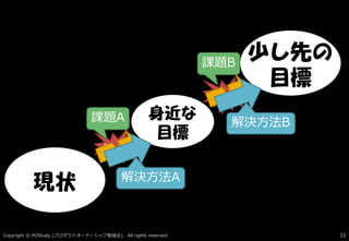 ギャップ
ギャップ
Copyright © POStudy ( ). All rights reserved.プロダクトオーナーシップ勉強会 33
現状
少し先の
目標
身近な
目標
課題B
課題A
解決方法A
解決方法B
 
