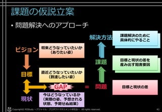 課題の仮説立案
• 問題解決へのアプローチ
Copyright© POStudy . All rights reserved.～アジャイル・プロダクトマネジメント研究会～ 41
解決方法
課題
目標と現状の差
今はどうなっているか
（実際の姿、予想される
状態、予期せぬ結果）
現状
直近どうなっていたいか
（到達したい姿）目標
GAP = 問題
ビジョン 将来どうなっていたいか
（ありたい姿）
目標と現状の差を
産み出す阻害要因
課題解決のために
具体的にやること
課題解決のために
具体的にやること
目標と現状の差を
産み出す阻害要因
 