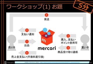 ワークショップ(1) お題
Copyright© POStudy . All rights reserved.～アジャイル・プロダクトマネジメント研究会～ 58メルカリ プレスリリースより - https://about.mercari.com/press/news/article/20180731_consumersurvey/
 