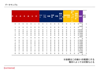 データサンプル
月 火 水 木 金 土 日
ツイ
ン
シン
グル
和室
和洋
室
洋室
客室
タイ
プ_そ
の他
2食付
き
朝食
付き
食事
無
（ル
ーム
チャ
ー
ジ）
食事
条件_
その
他
金額
宿泊
人数
0 0 0 0 0 1 0 0 1 0 0 0 0 0 1 0 0
1610
0
1
1 0 0 0 0 0 0 0 1 0 0 0 0 0 1 0 0
2430
0
1
0 0 0 1 0 0 0 0 1 0 0 0 0 0 1 0 0 8100 1
1 0 0 0 0 0 0 0 1 0 0 0 0 0 1 0 0 8100 1
1 0 0 0 0 0 0 0 1 0 0 0 0 0 1 0 0 7420 1
0 0 1 0 0 0 0 0 1 0 0 0 0 0 1 0 0 7420 2
0 0 0 1 0 0 0 0 1 0 0 0 0 0 1 0 0
1607
0
5
0 0 0 0 0 1 0 0 1 0 0 0 0 0 0 1 0 7636 1
1 0 0 0 0 0 0 0 1 0 0 0 0 0 0 1 0 7300 1
0 1 0 0 0 0 0 0 1 0 0 0 0 0 0 1 0 7300 1
0 0 0 0 1 0 0 0 1 0 0 0 0 0 0 1 0 7200 1
0 0 0 0 0 1 0 0 1 0 0 0 0 0 0 1 0 8500 1
0 0 0 0 0 1 0 0 1 0 0 0 0 0 0 1 0 7924 1
0 1 0 0 0 0 0 0 1 0 0 0 0 0 0 1 0 6736 1
0 0 0 1 0 0 0 1 0 0 0 0 0 1 0 0 0
1080
0
2
※金額はこの後0-1の範囲にする
場合によっては対数もとる
 