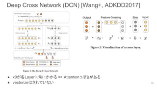Deep Cross Network (DCN) [Wang+, ADKDD2017]
● x0が各Layerに常にかかる => Attentionっぽさがある
● vectorizeはされていない 15
 