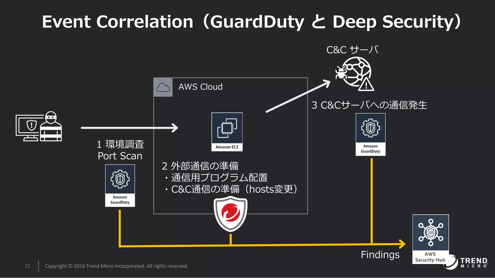 12 Copyright © 2016 Trend Micro Incorporated. All rights reserved.
Event Correlation（GuardDuty と Deep Security）
AWS Cloud
1 環境調査
Port Scan
2 外部通信の準備
・通信用プログラム配置
・C&C通信の準備（hosts変更）
C&C サーバ
3 C&Cサーバへの通信発生
Findings
 