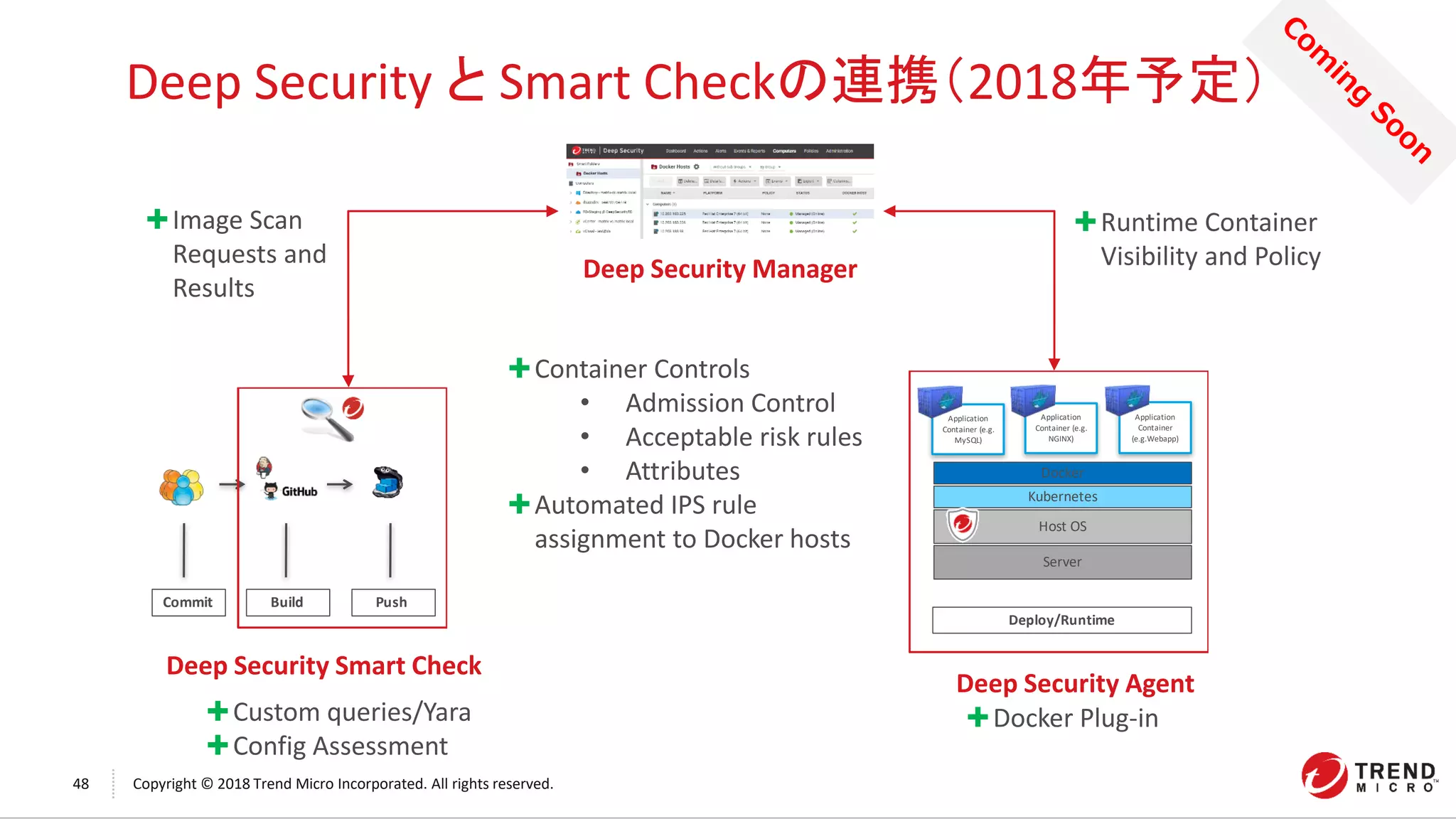 23 Copyright © 2018 Trend Micro Incorporated. All rights reserved.
Deep Security と Smart Checkの連携（2018年予定）
BuildCommit Push
Docker
Kubernetes
Host OS
Server
Application
Container (e.g.
MySQL)
Application
Container (e.g.
NGINX)
Application
Container
(e.g.Webapp)
Deploy/Runtime
Deep Security Smart Check
Deep Security Agent
Deep Security Manager
✚Image Scan
Requests and
Results
✚Runtime Container
Visibility and Policy
✚Container Controls
• Admission Control
• Acceptable risk rules
• Attributes
✚Automated IPS rule
assignment to Docker hosts
✚Custom queries/Yara
✚Config Assessment
✚Docker Plug-in
48 Copyright © 2018 Trend Micro Incorporated. All rights reserved.
 