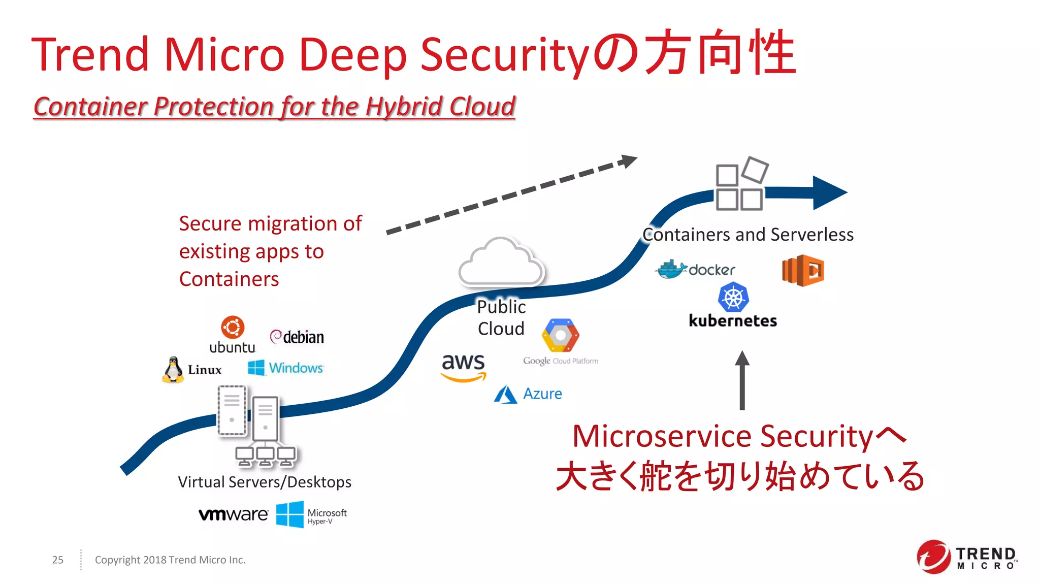 Copyright 2018 Trend Micro Inc.25
Public
Cloud
Virtual Servers/Desktops
Containers and Serverless
Trend Micro Deep Securityの方向性
Container Protection for the Hybrid Cloud
Secure migration of
existing apps to
Containers
Microservice Securityへ
大きく舵を切り始めている
 