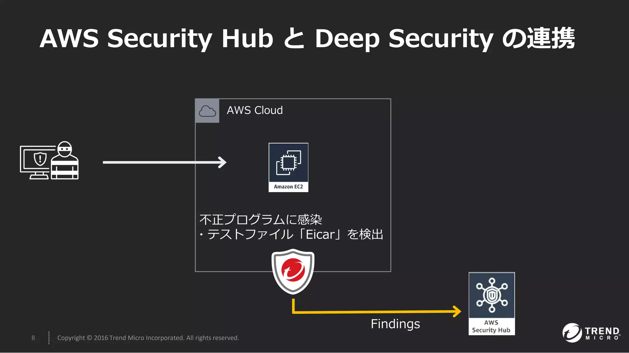 8 Copyright © 2016 Trend Micro Incorporated. All rights reserved.
AWS Cloud
不正プログラムに感染
・テストファイル「Eicar」を検出
Findings
AWS Security Hub と Deep Security の連携
 