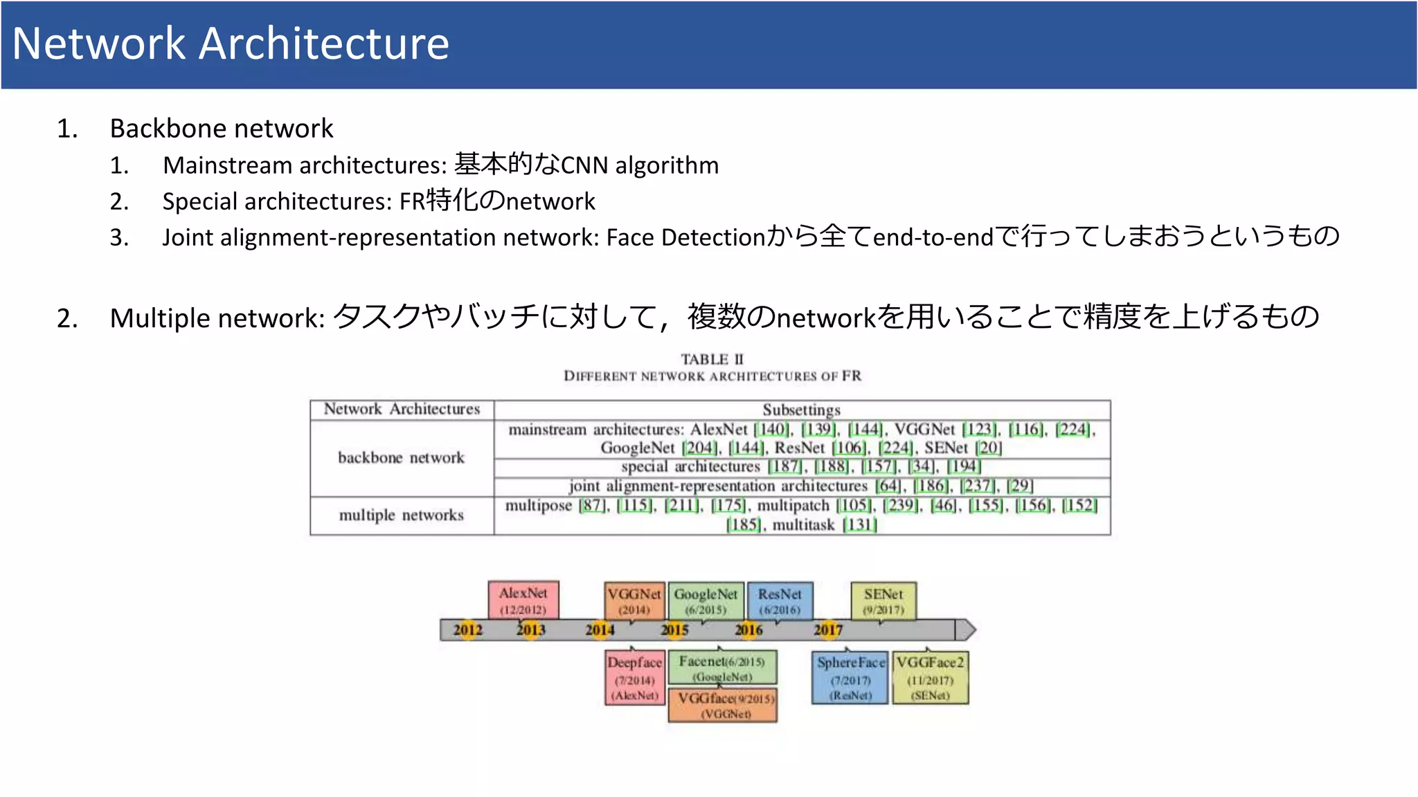 Network Architecture
1. Backbone network
1. Mainstream architectures: 基本的なCNN algorithm
2. Special architectures: FR特化のnetwork
3. Joint alignment-representation network: Face Detectionから全てend-to-endで行ってしまおうというもの
2. Multiple network: タスクやバッチに対して，複数のnetworkを用いることで精度を上げるもの
 