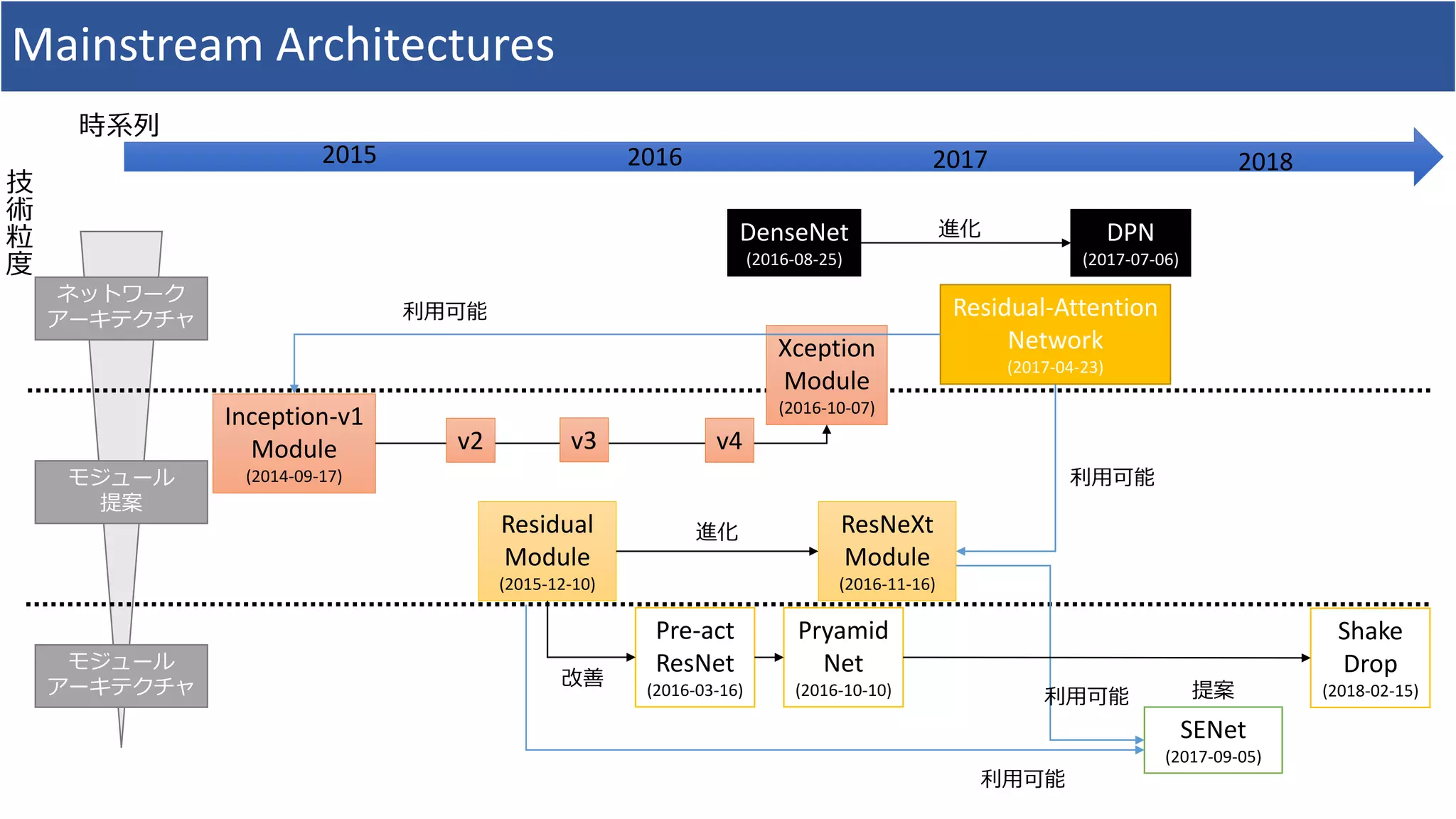 Mainstream Architectures
2015 2016 2017 2018
技
術
粒
度
時系列
ネットワーク
アーキテクチャ
モジュール
提案
モジュール
アーキテクチャ
Inception-v1
Module
(2014-09-17)
Residual
Module
(2015-12-10)
ResNeXt
Module
(2016-11-16)
Xception
Module
(2016-10-07)
DenseNet
(2016-08-25)
DPN
(2017-07-06)
Residual-Attention
Network
(2017-04-23)
Pre-act
ResNet
(2016-03-16)
Pryamid
Net
(2016-10-10)
SENet
(2017-09-05)
進化
進化
改善
提案
利用可能
利用可能
利用可能
利用可能
v2 v3 v4
Shake
Drop
(2018-02-15)
 